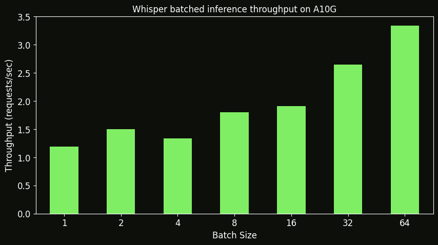 Graph of Whisper inference throughput for the A10G GPU versus batch size