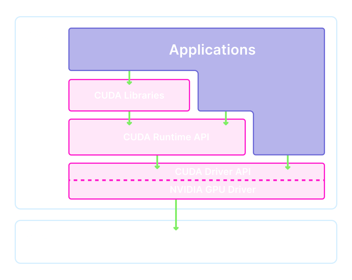 The CUDA stack