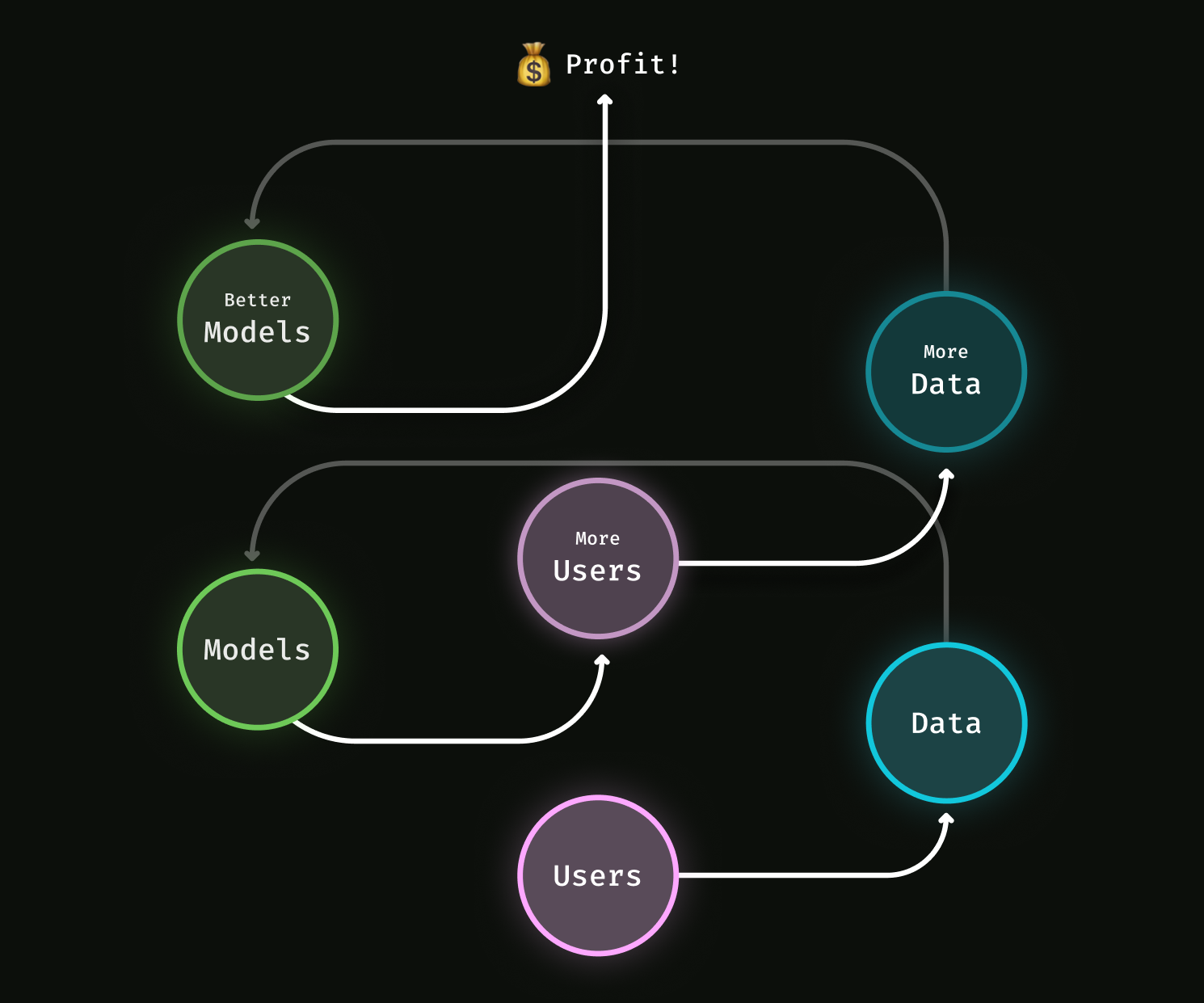 The Data Flywheel: more users means more data means better models means more users