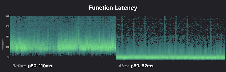 Function latency reduction graph