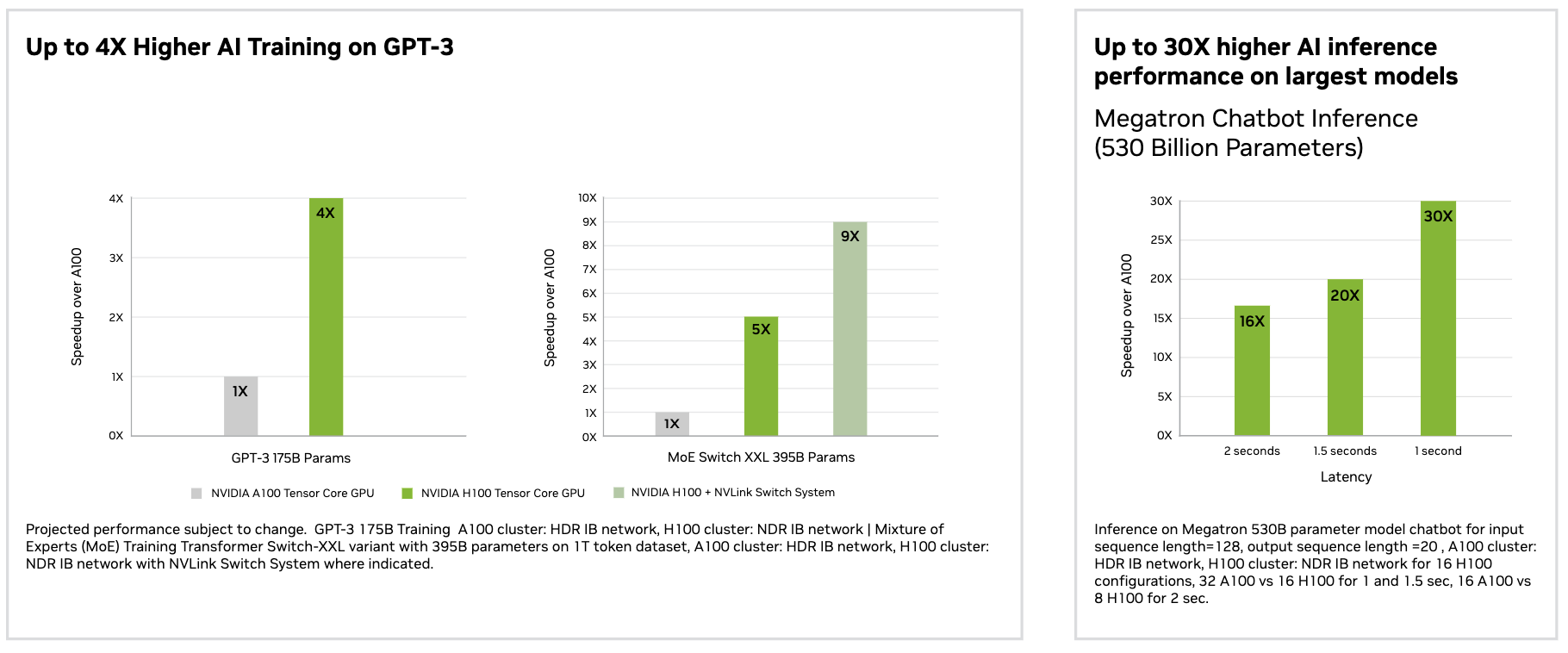 A bar chart showing speedups on H100 GPUs