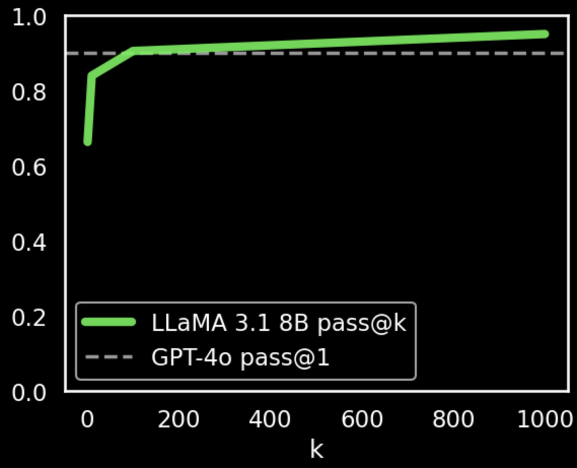 Results for LLaMA 3.1 8B on HumanEval pass@k demonstrating better performance than GPT-4o pass@1 for 100 or more samples