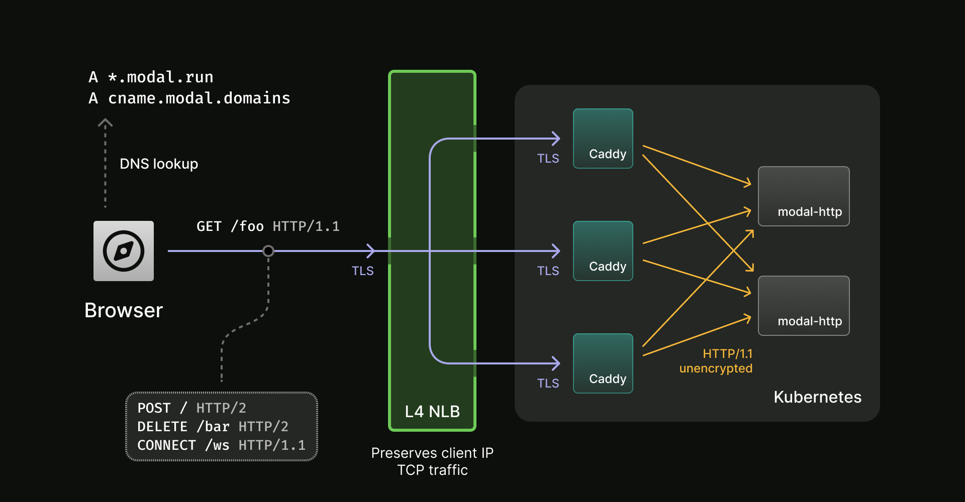 Full path of a request through L4 NLB and Caddy