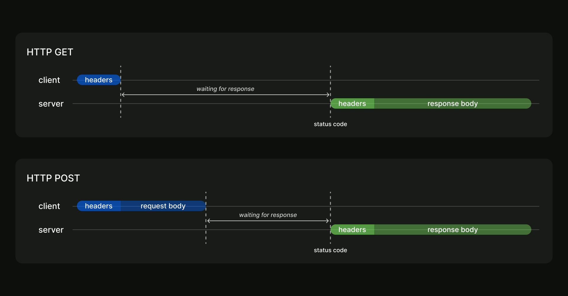 Diagram of two requests, HTTP GET on top and HTTP POST on the bottom