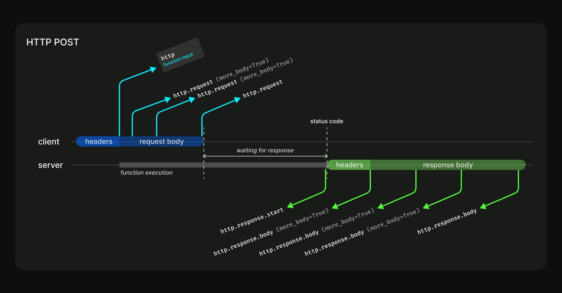 Diagram of an HTTP POST request with events marked