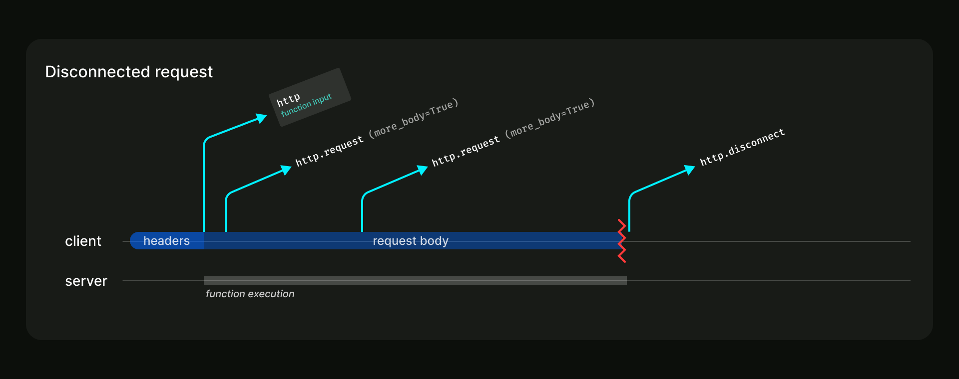 Diagram of a disconnected HTTP request