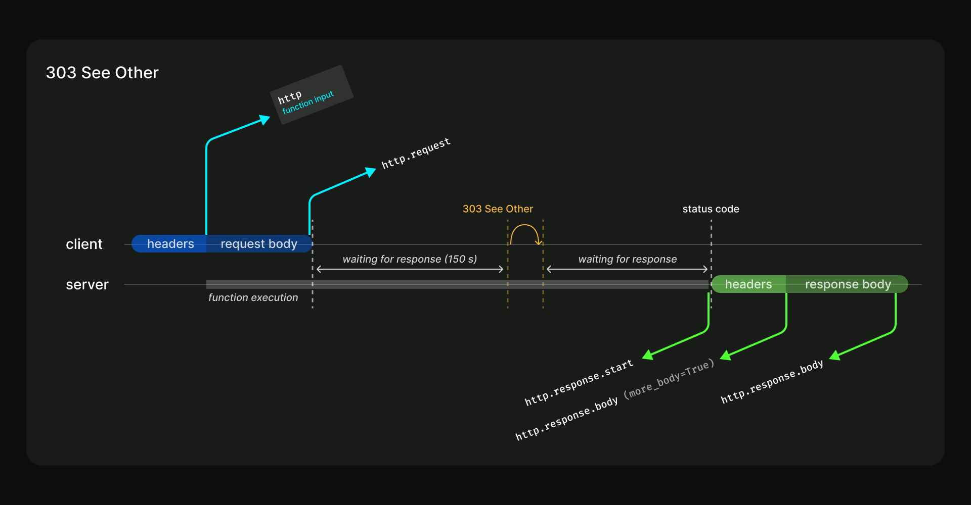 Diagram of a long-running request with one 303 See Other response