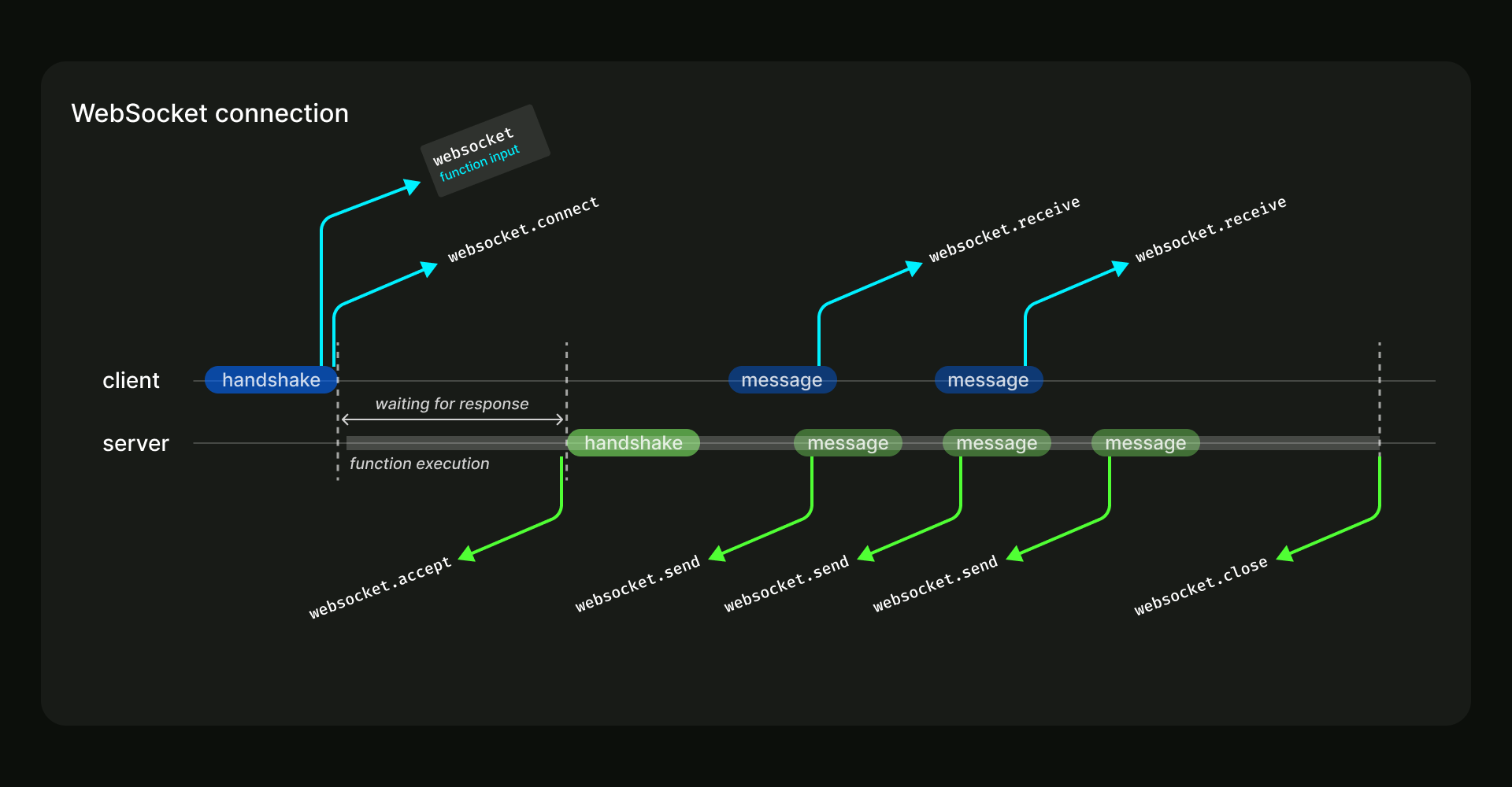 Diagram of a WebSocket connection