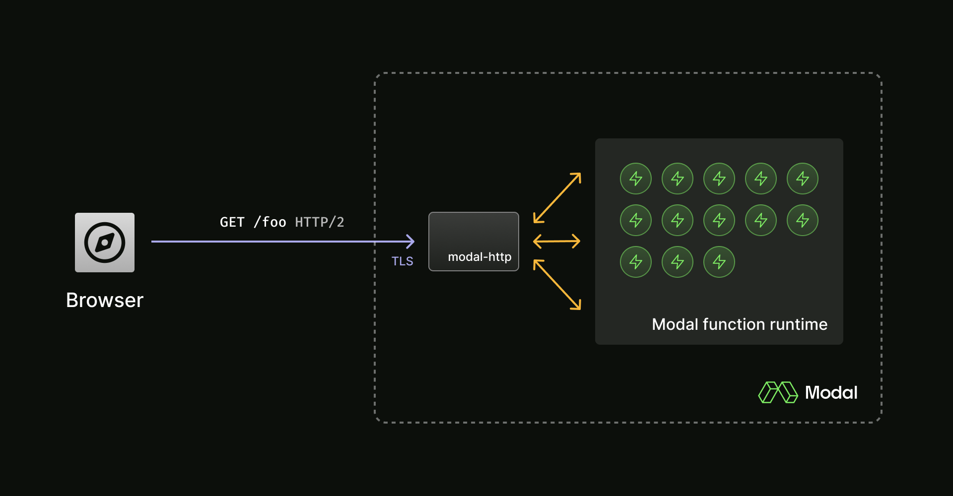 Simple schematic with modal-http at the center
