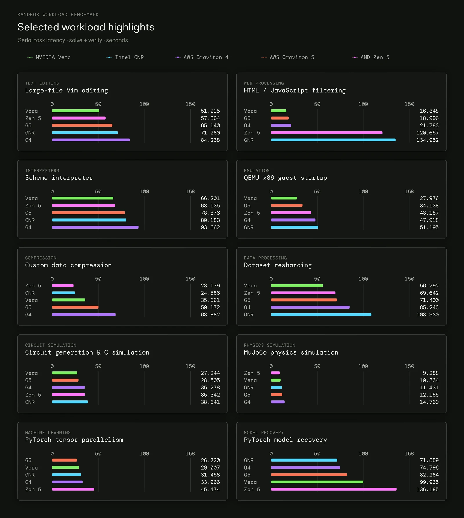 Serial task latency in seconds for ten selected workloads on NVIDIA Vera, Intel GNR, AWS Graviton 4, AWS Graviton 5, and AMD Zen 5