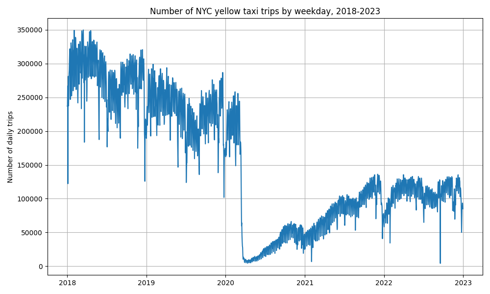 Number of NYC yellow taxi trips by weekday, 2018-2023