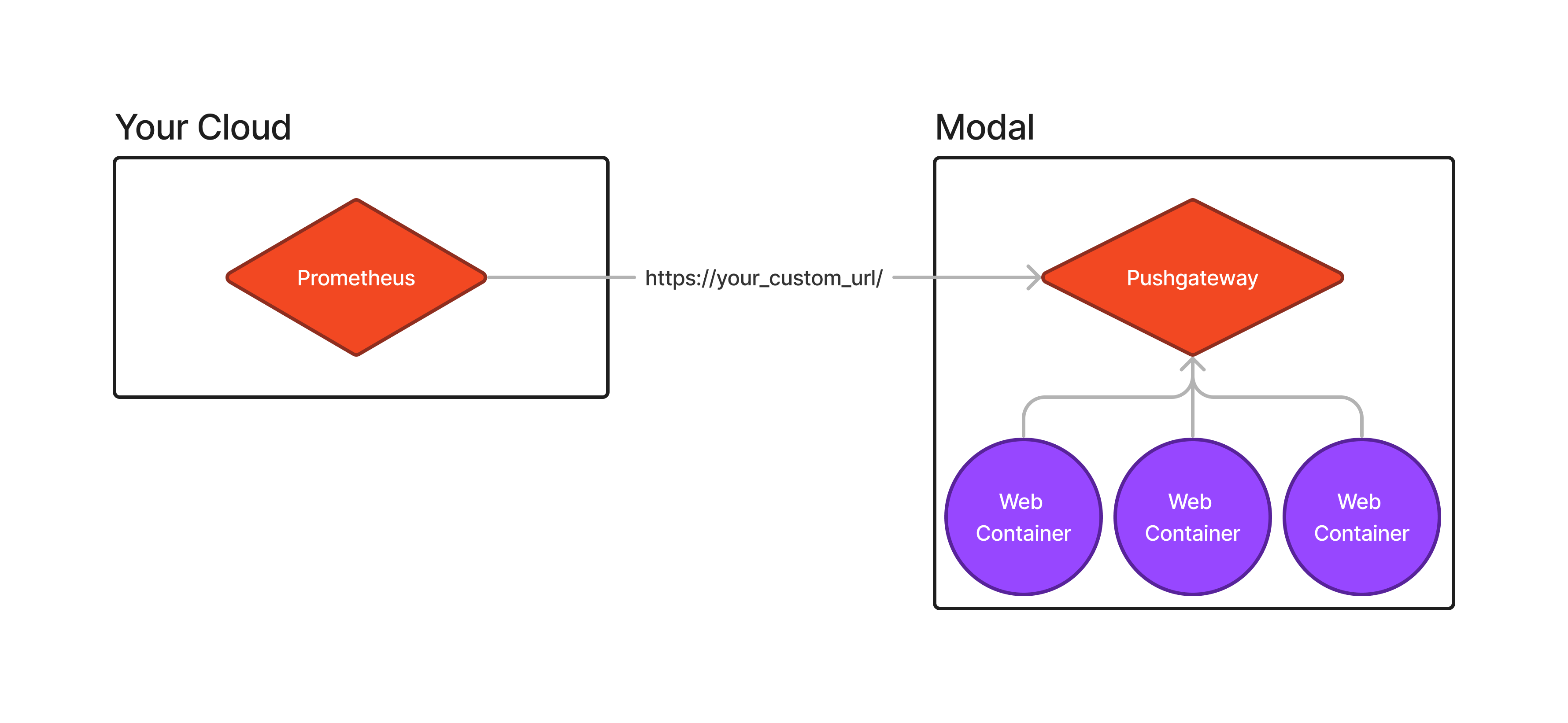 Prometheus Pushgateway diagram