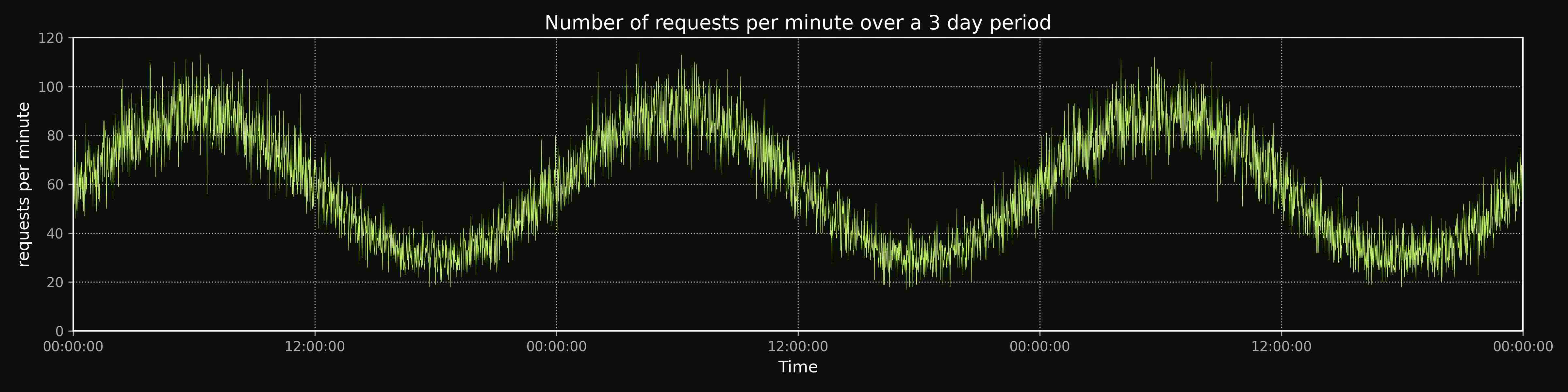 sine wave day