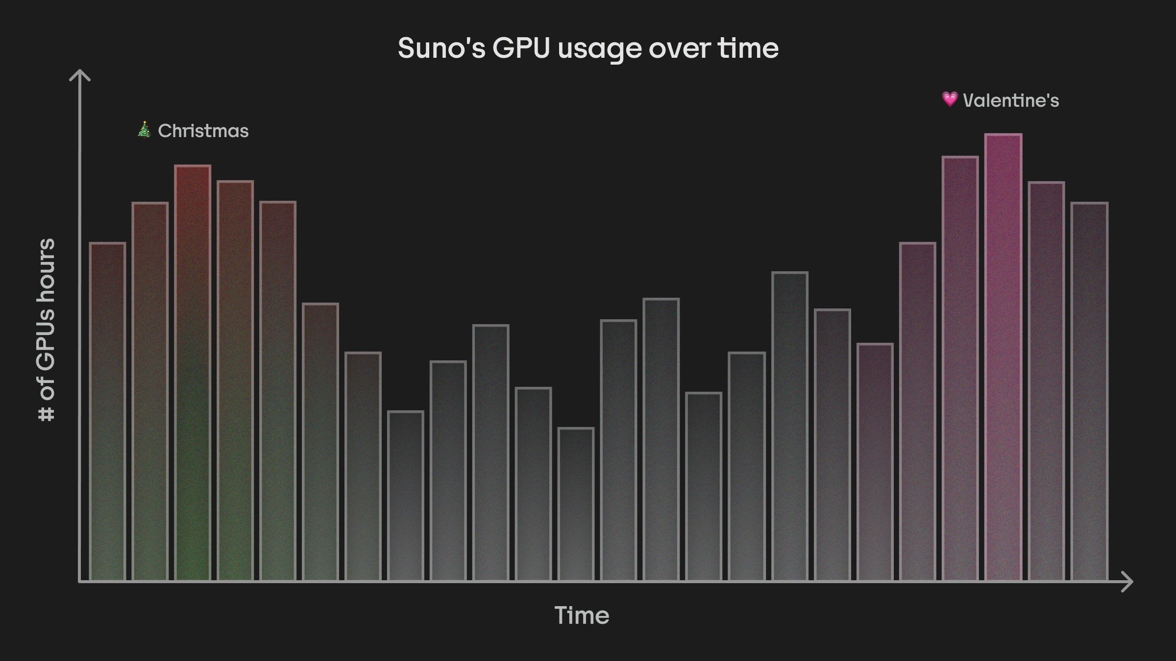 Suno GPU usage chart