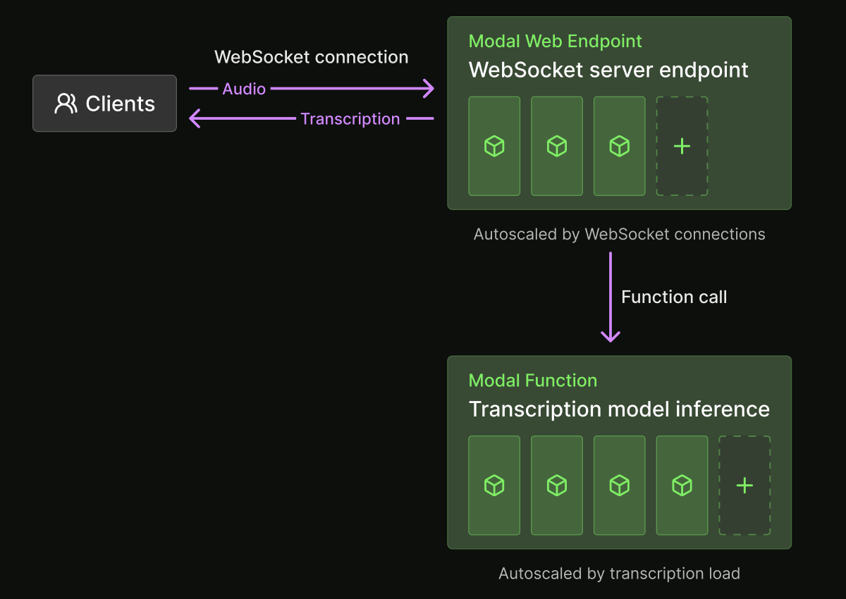 Diagram of clients connecting to a Modal WebSocket server